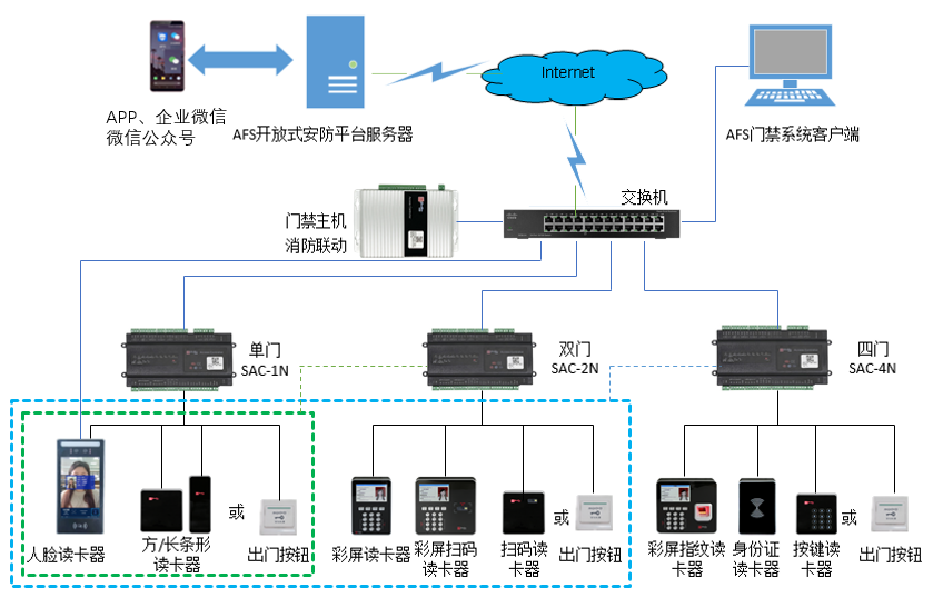 AFS门禁系统示意图