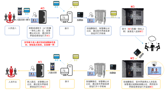 监狱AB门系统简介